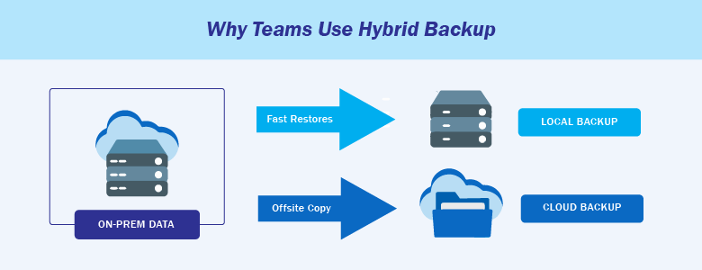 Hybrid Backup Strategy