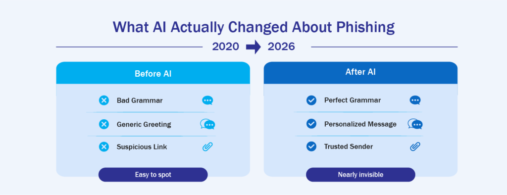 Phishing in 2026