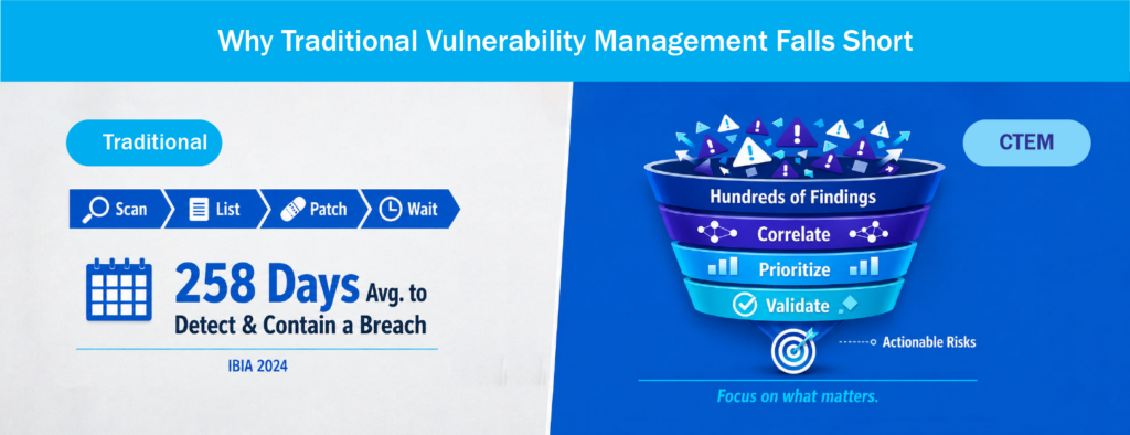 CTEM vs Traditional vulnerability mangement