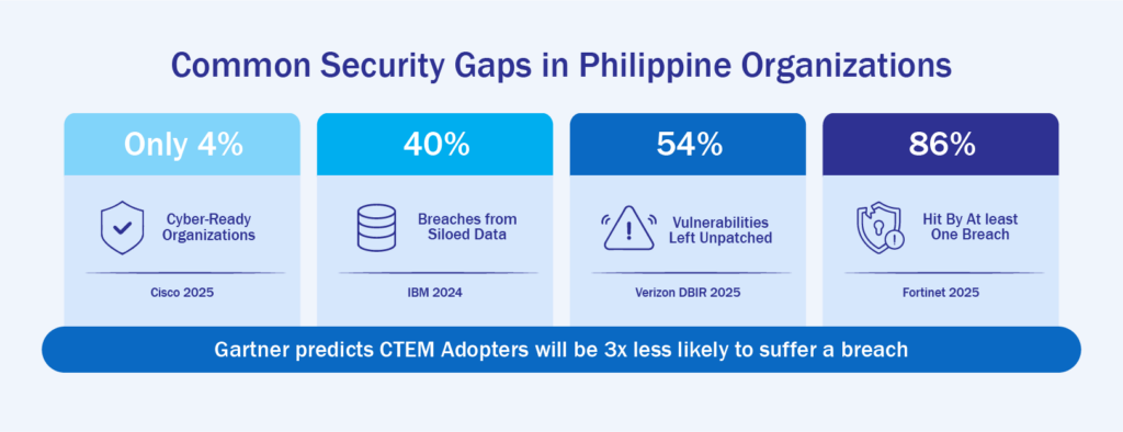 Security Gaps in the philippines