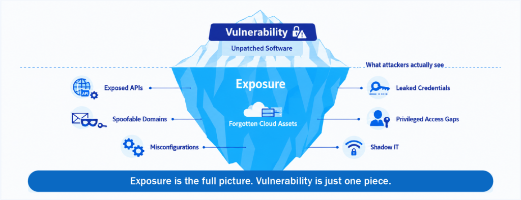 Vulnerability vs exposure IT