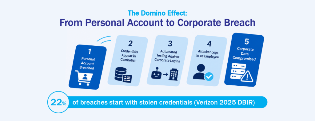 Password Security Risks