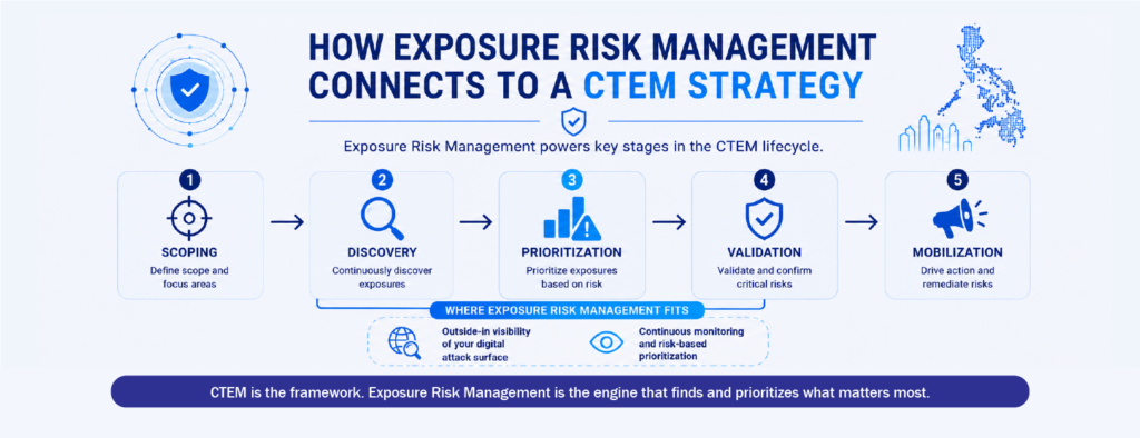 Continuous Threat exposure management
