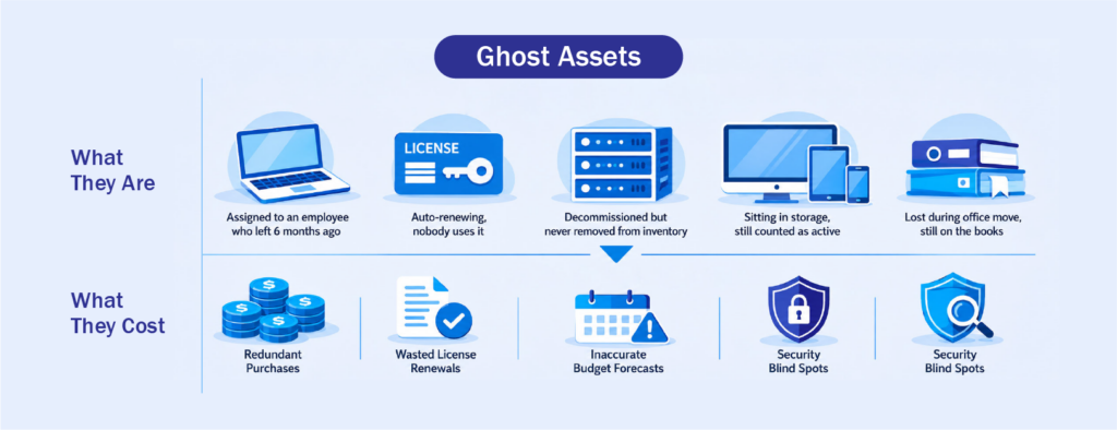 What are Ghost Assets