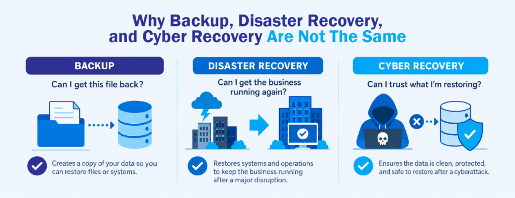 Backup, Disaster Recovery, and Cyber Recovery